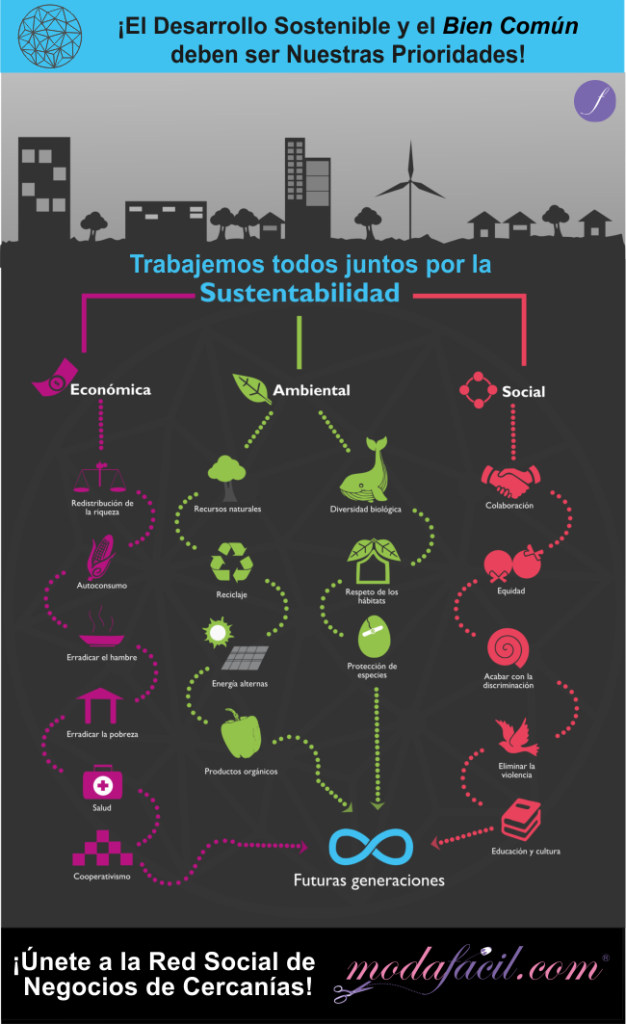 Imagen del Desarrollo Sostenible de la Red Social de Negocios de Cercanías y Economía Colaborativa 